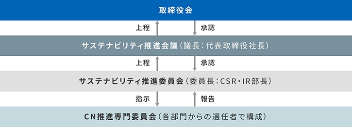 図:気候変動ガバナンス体制。気候変動ガバナンス体制の詳細を示しています。